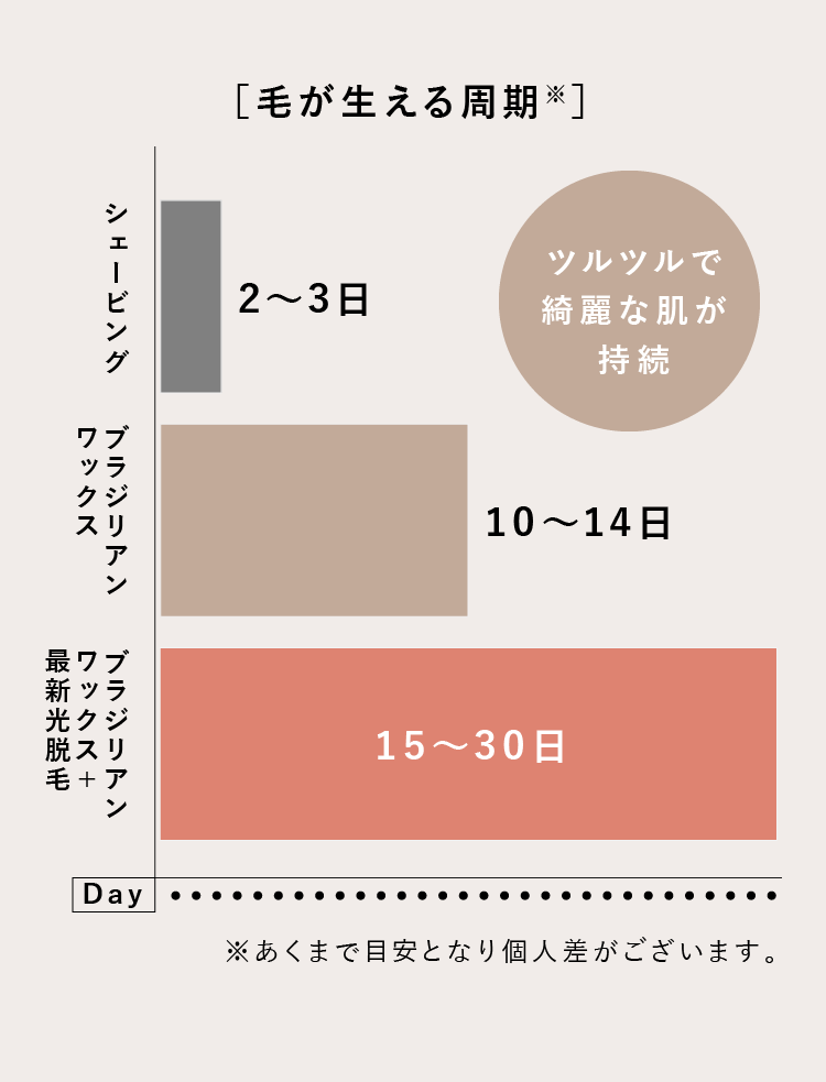 ツルツルで綺麗な肌が持続